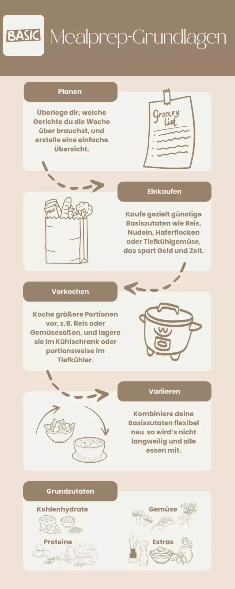 Mealprep-Grundlagen Anleitung zum Mealprepen