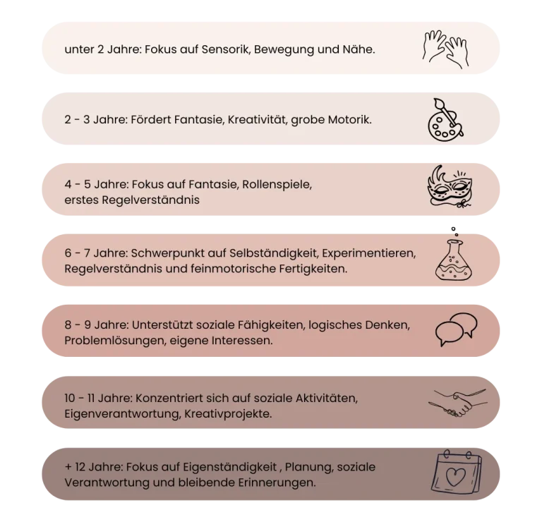 Tabelle mit Altersgruppen, Aktivitäten und Entwicklungszielen für Kinder. Icons sind abgebildet.