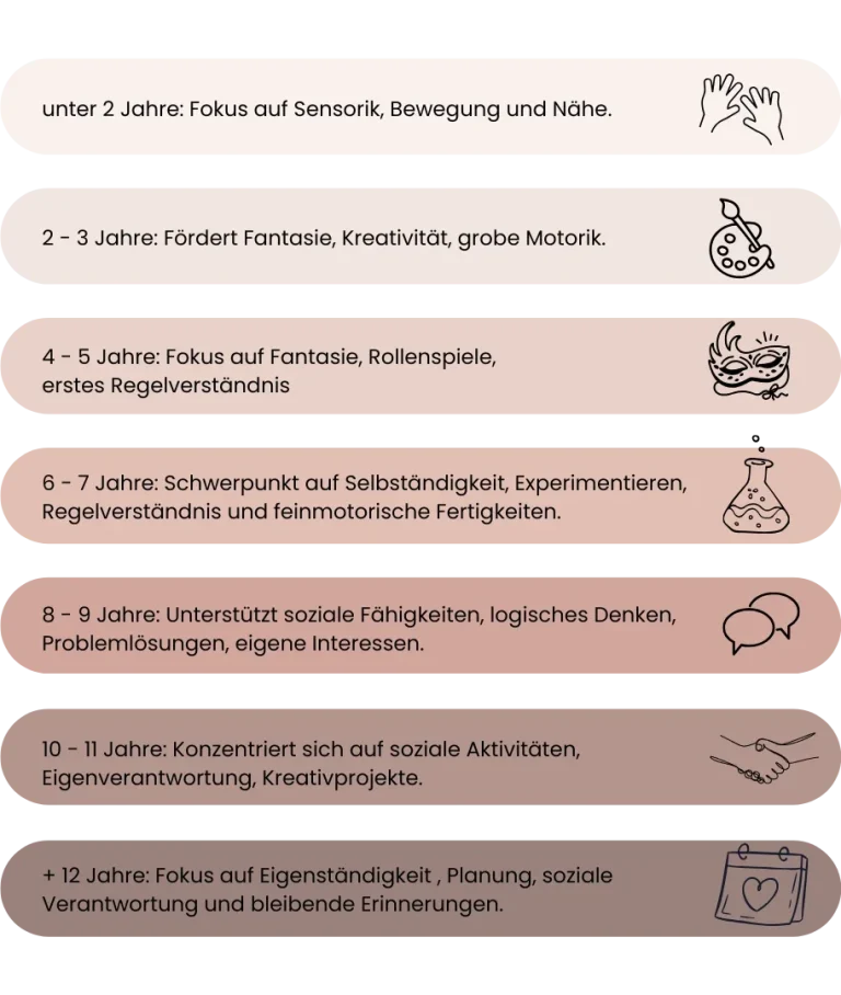 Liste von angebotenen Dienstleistungen für Kinder und Eltern, mit Icons und kurzen Beschreibungen.