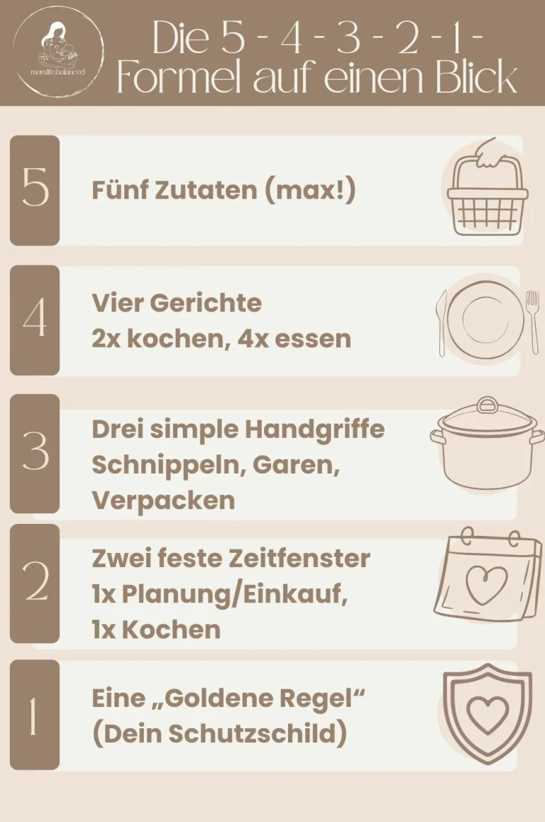 Infografik Anleitung 5-4-3-2-1 Mealprep Regel für Mütter Übersicht
