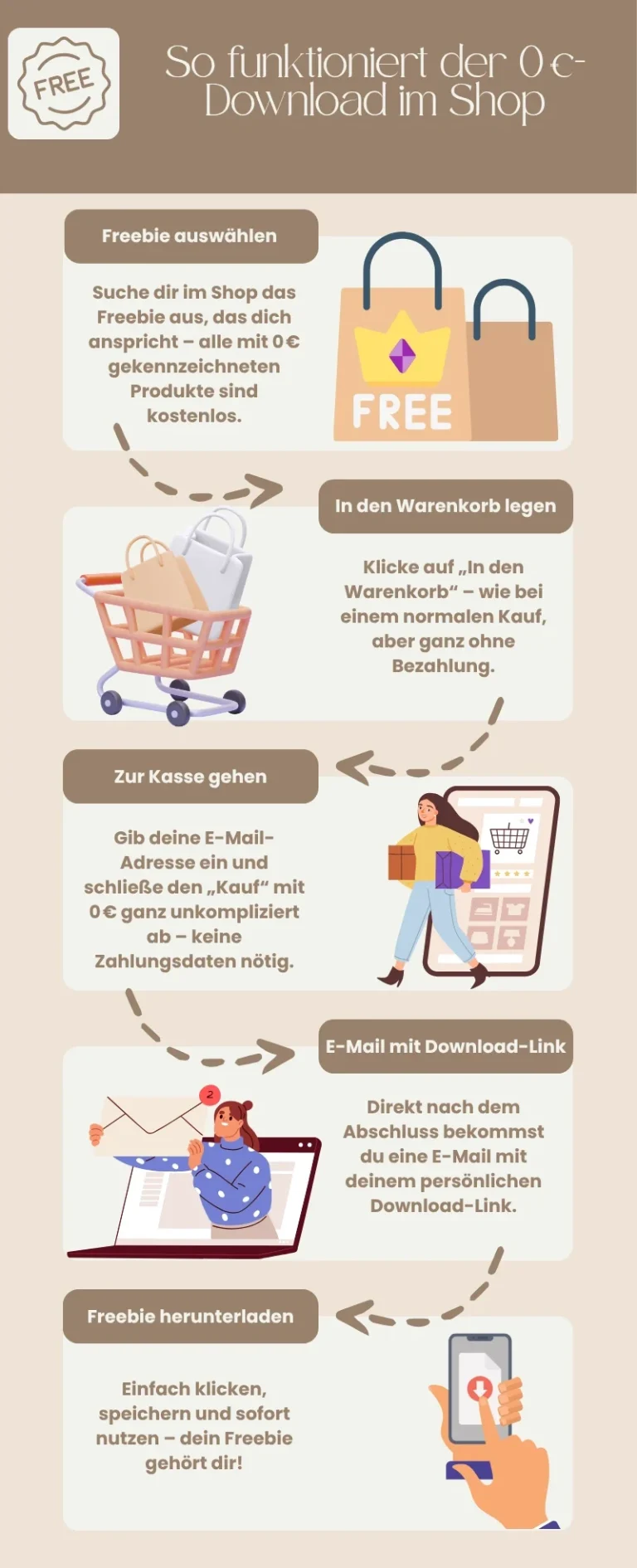 Infografik über den Download/Kauf von Freebies auf der Seite